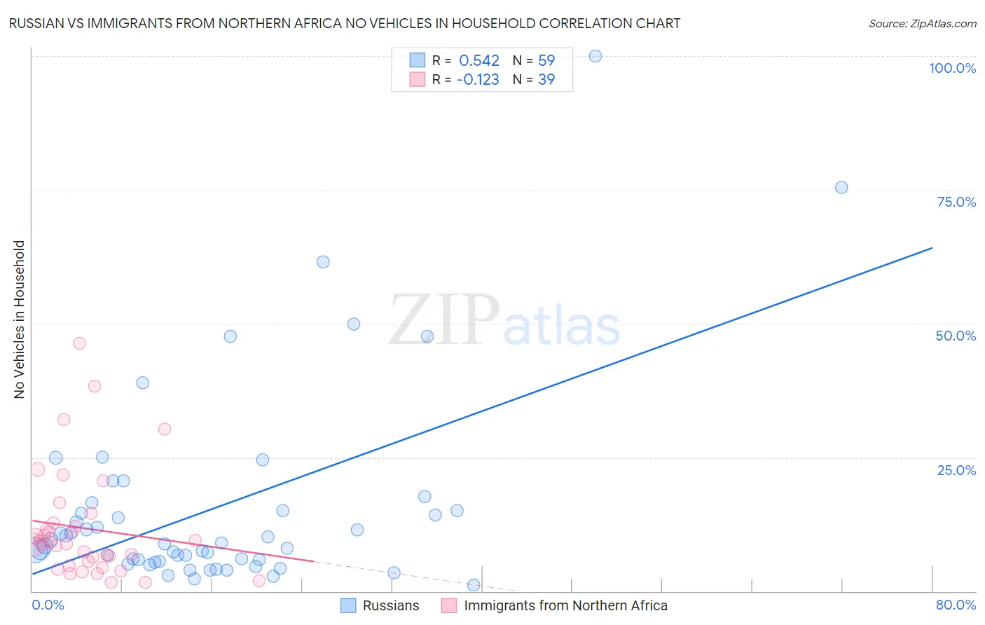 Russian vs Immigrants from Northern Africa No Vehicles in Household