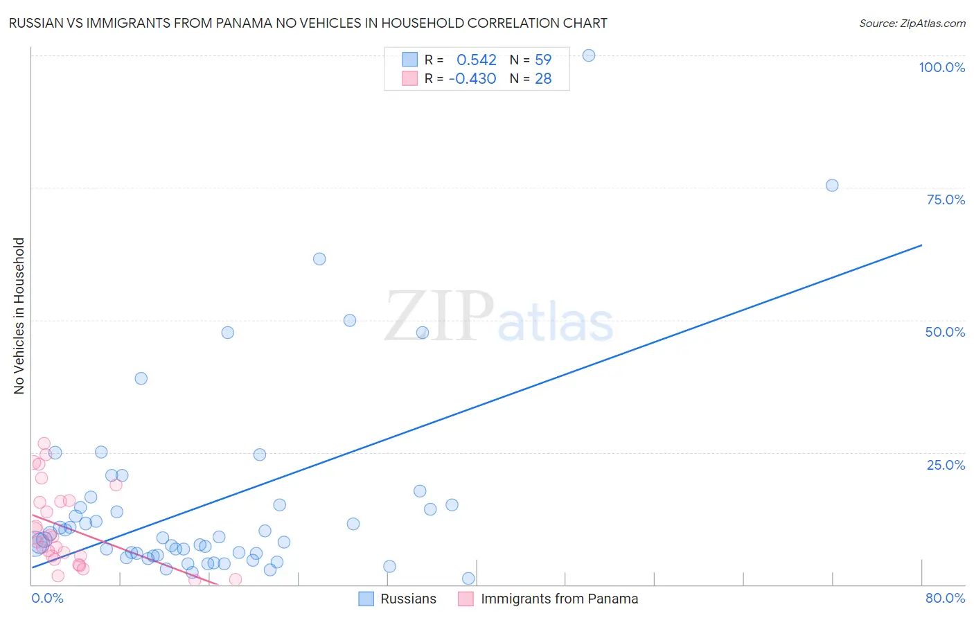 Russian vs Immigrants from Panama No Vehicles in Household