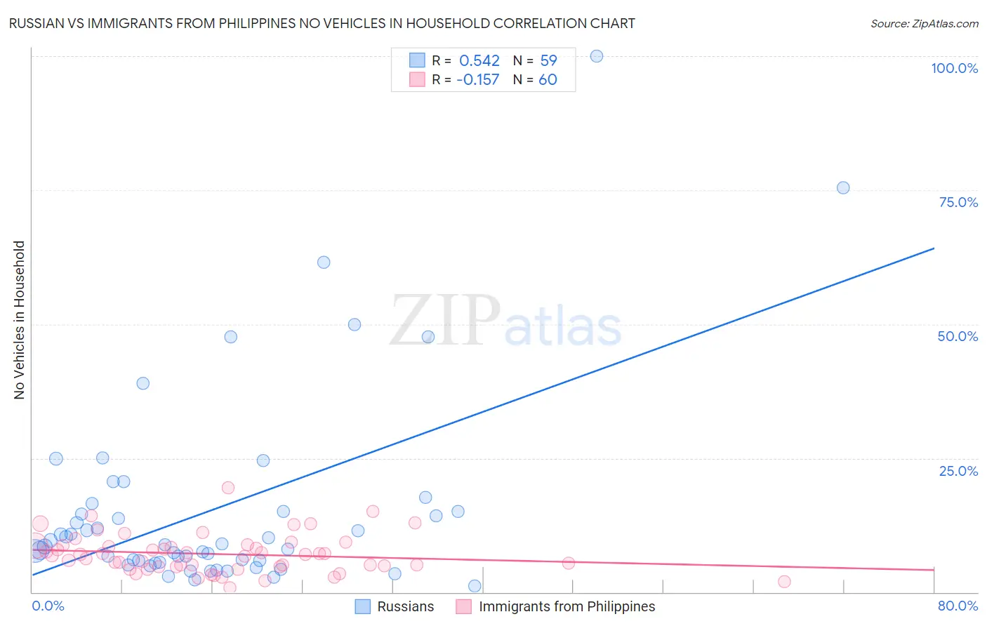 Russian vs Immigrants from Philippines No Vehicles in Household