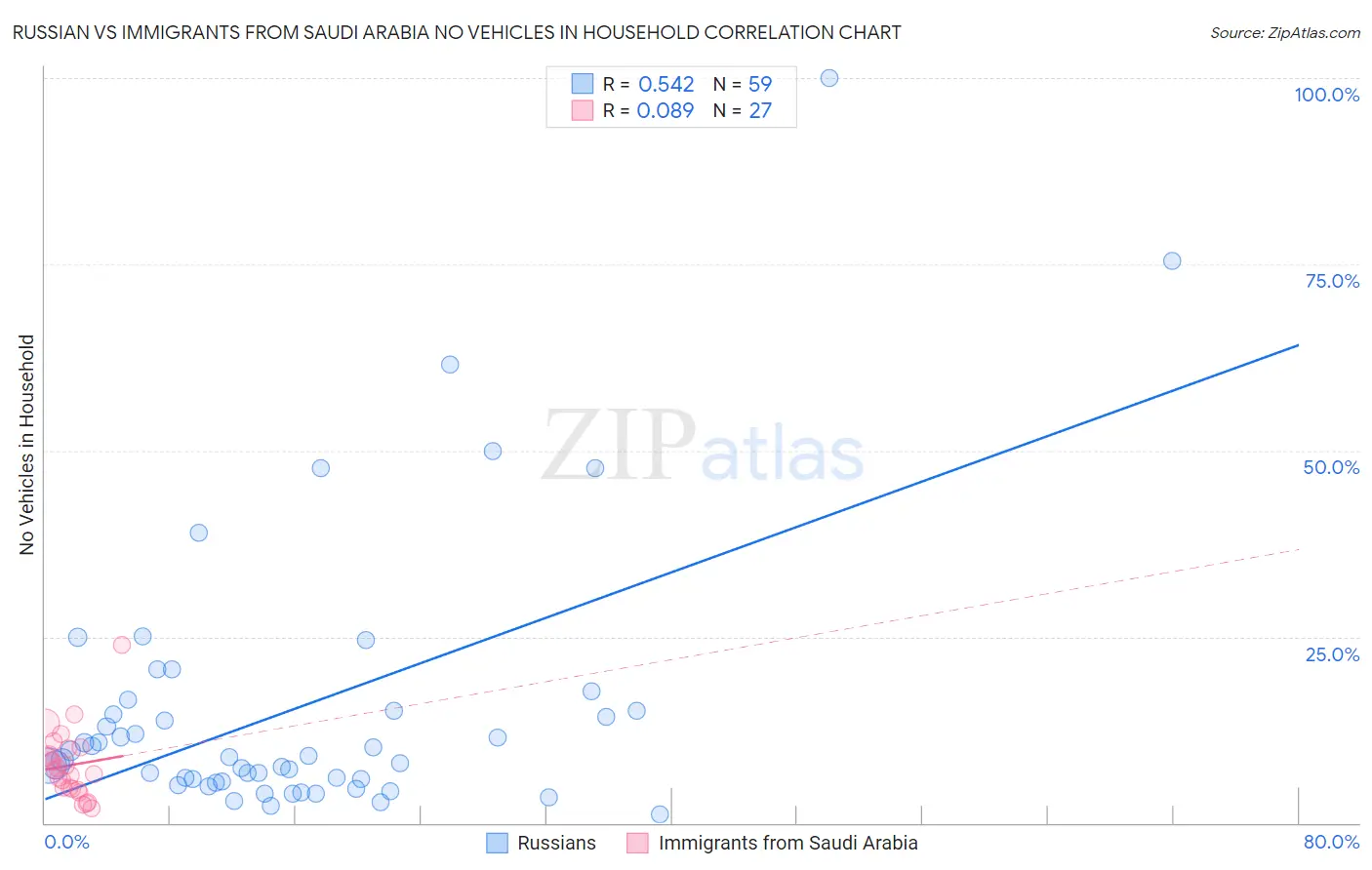 Russian vs Immigrants from Saudi Arabia No Vehicles in Household