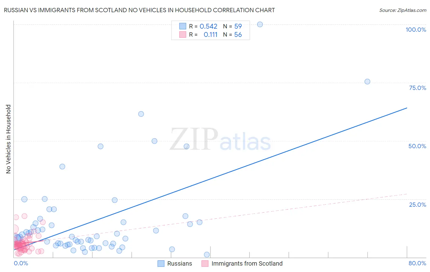 Russian vs Immigrants from Scotland No Vehicles in Household