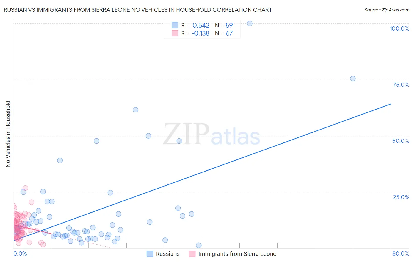 Russian vs Immigrants from Sierra Leone No Vehicles in Household