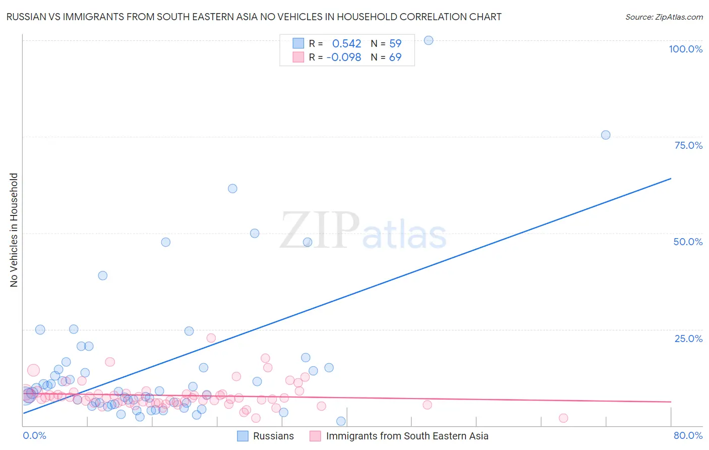 Russian vs Immigrants from South Eastern Asia No Vehicles in Household