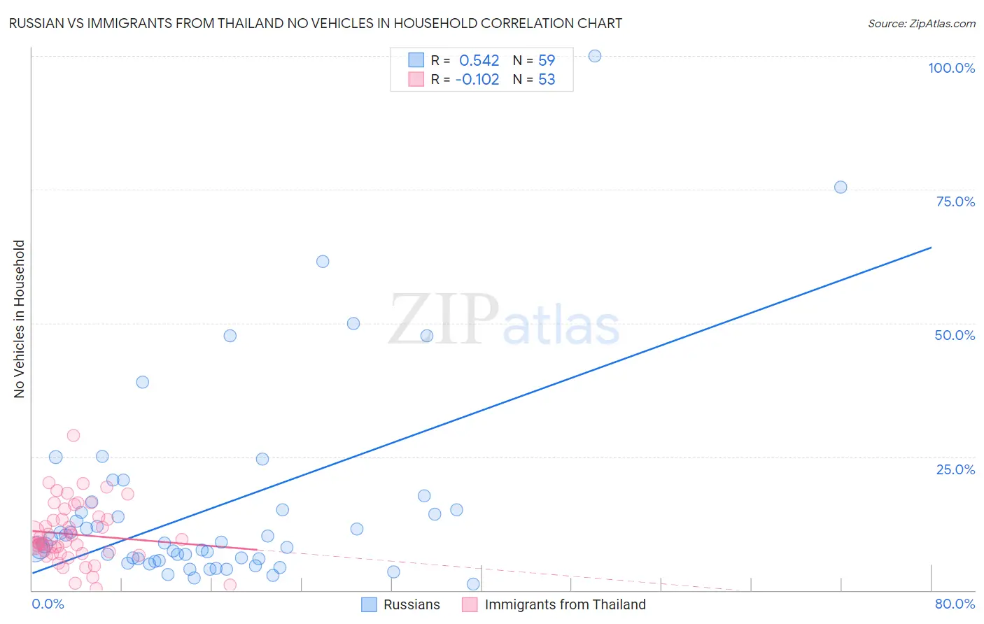 Russian vs Immigrants from Thailand No Vehicles in Household
