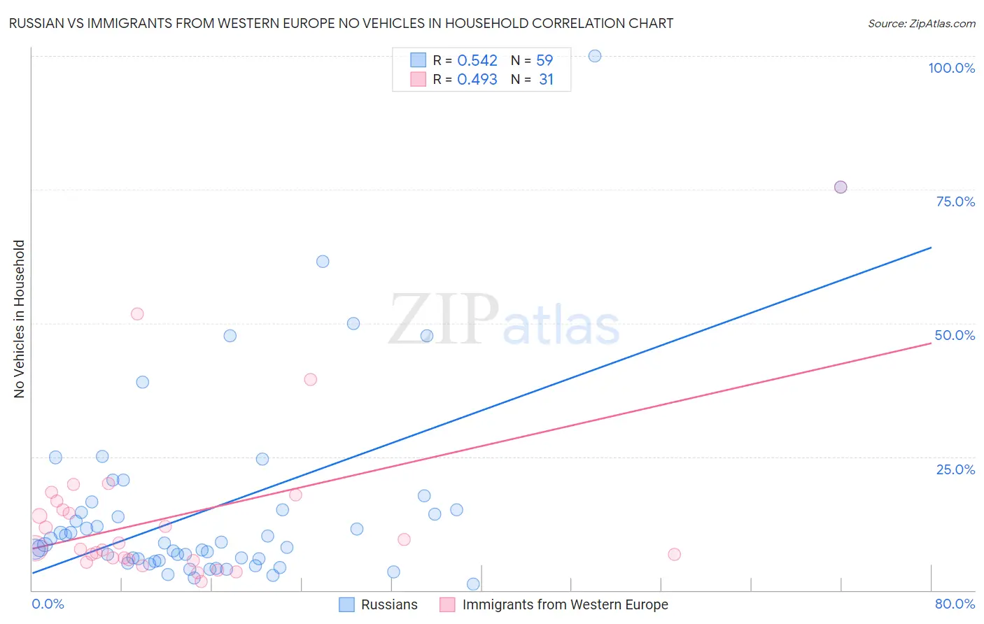 Russian vs Immigrants from Western Europe No Vehicles in Household