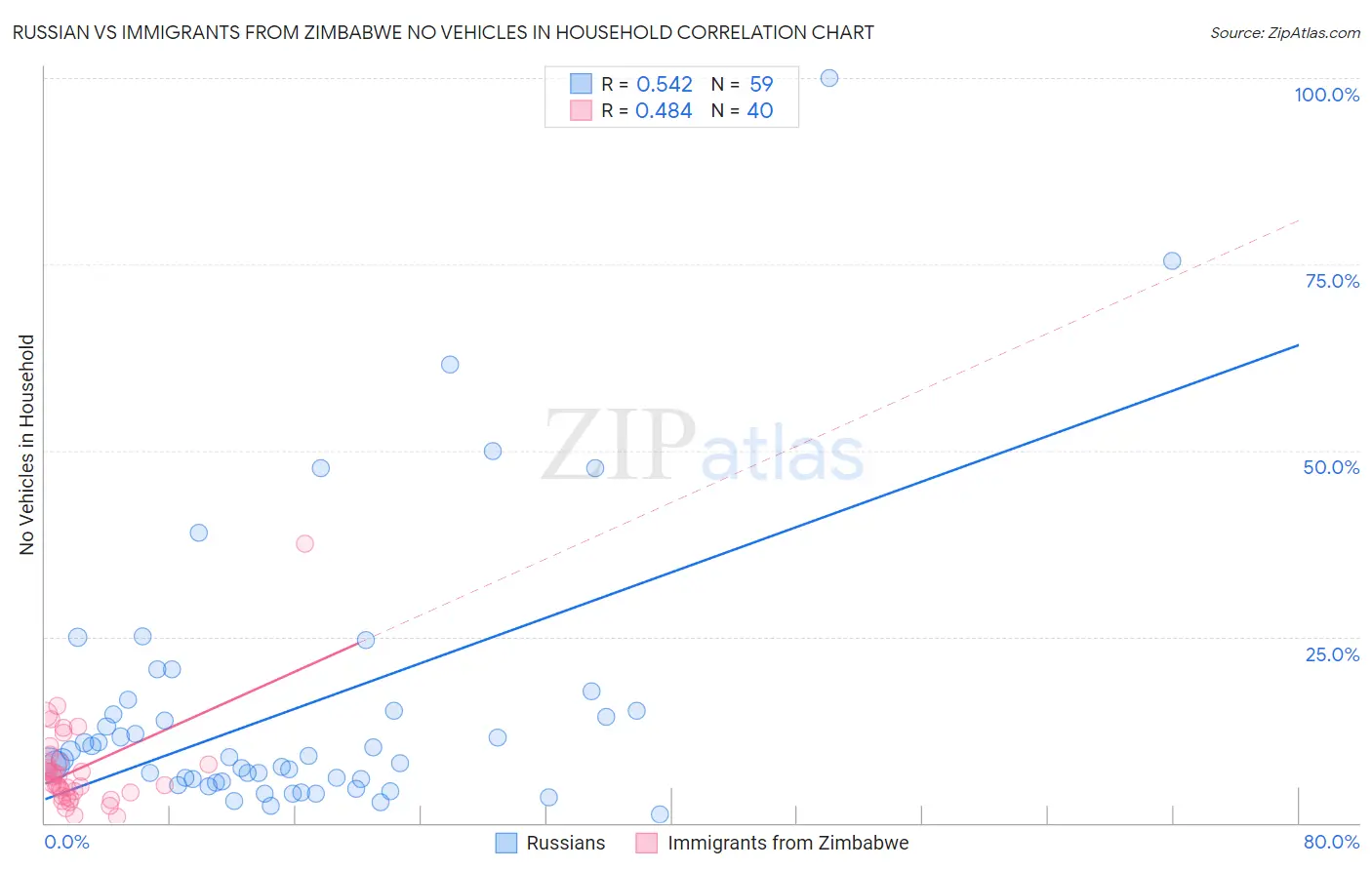 Russian vs Immigrants from Zimbabwe No Vehicles in Household