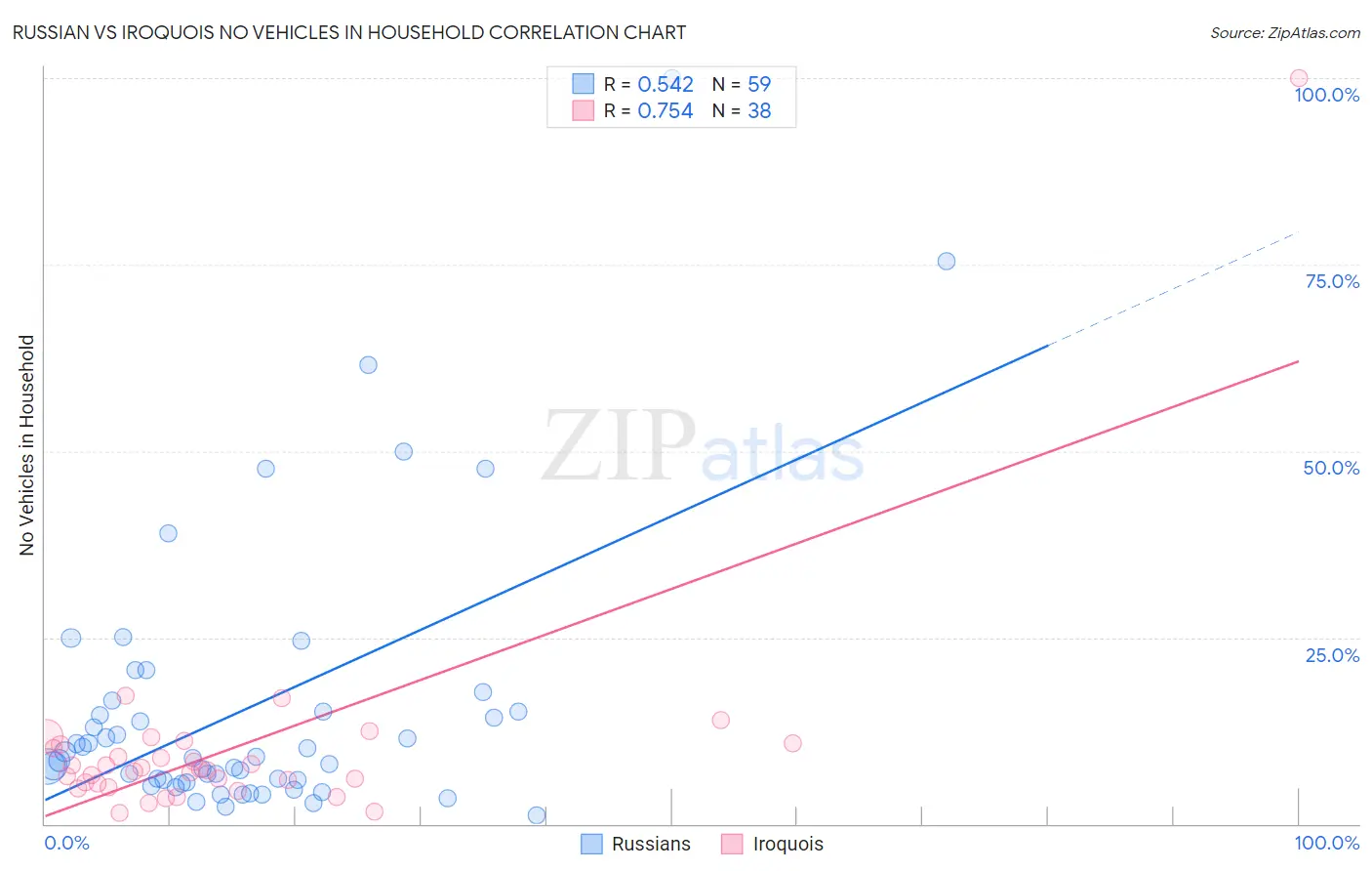 Russian vs Iroquois No Vehicles in Household