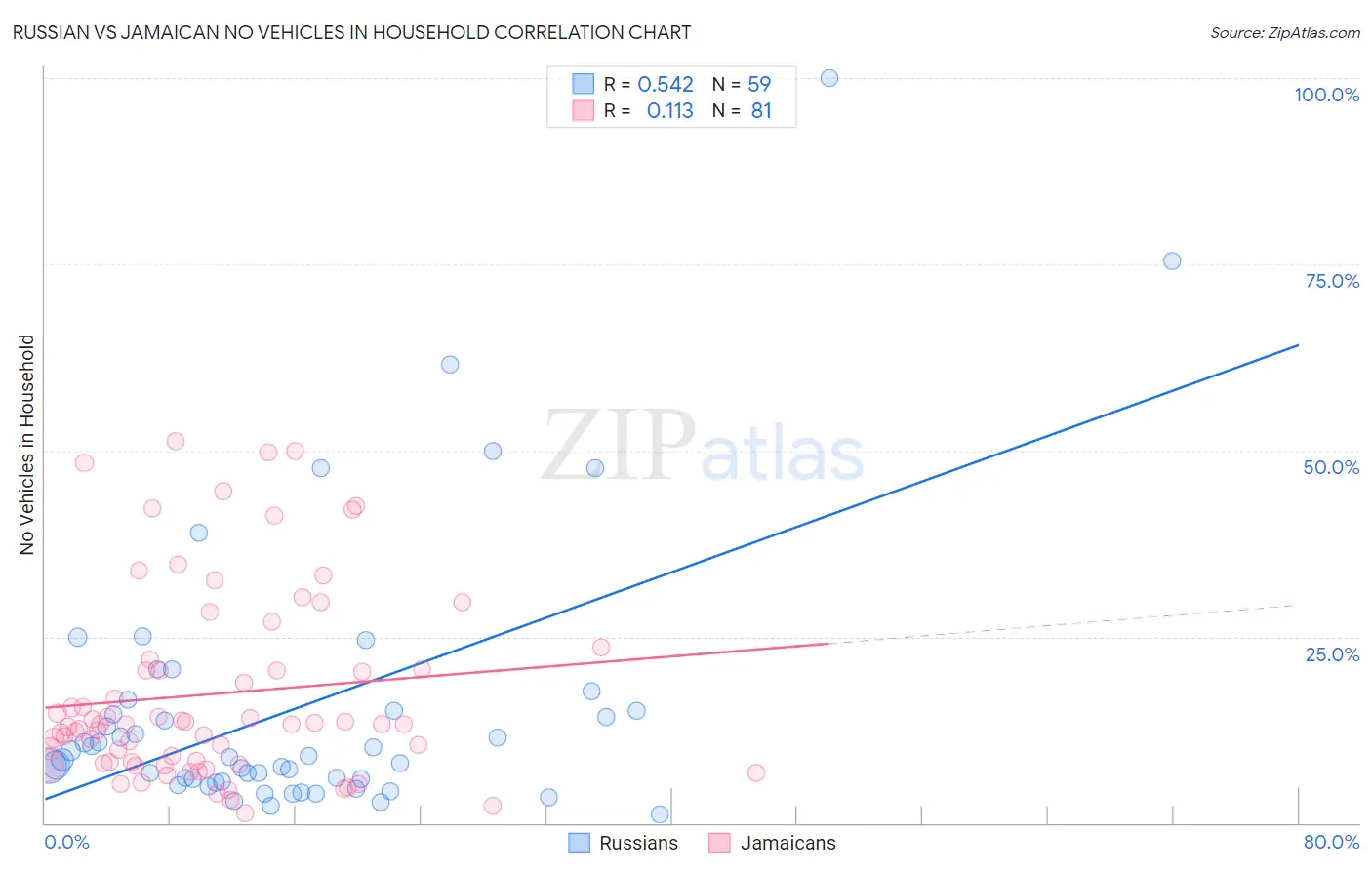 Russian vs Jamaican No Vehicles in Household