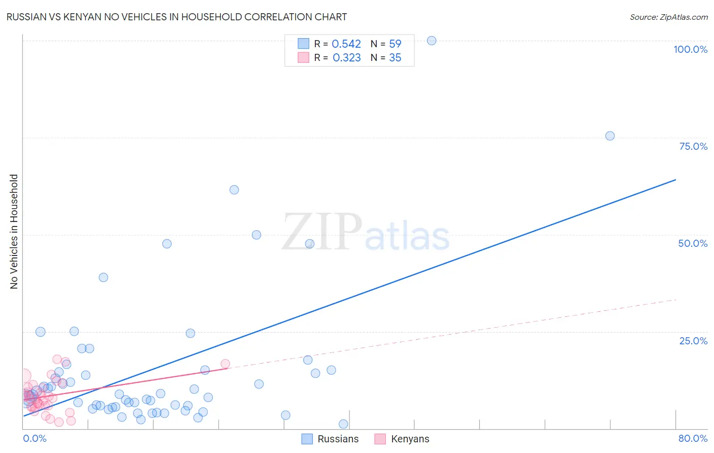 Russian vs Kenyan No Vehicles in Household