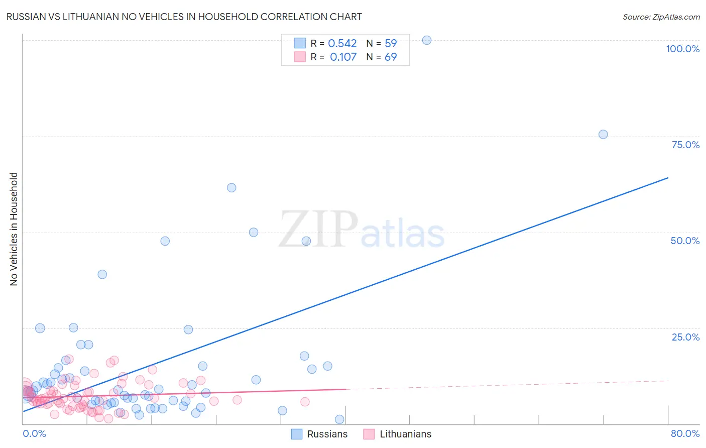 Russian vs Lithuanian No Vehicles in Household