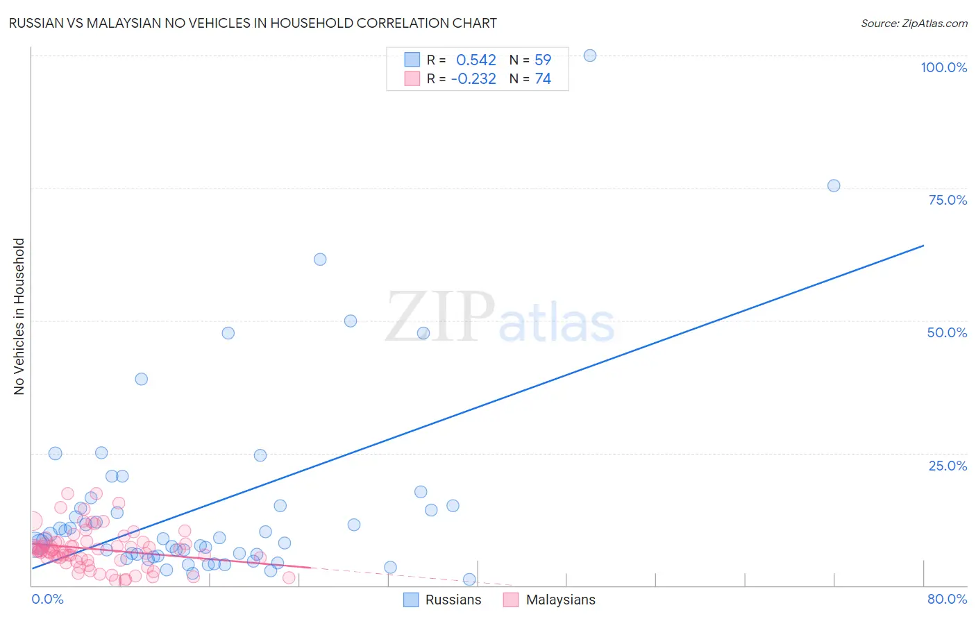 Russian vs Malaysian No Vehicles in Household