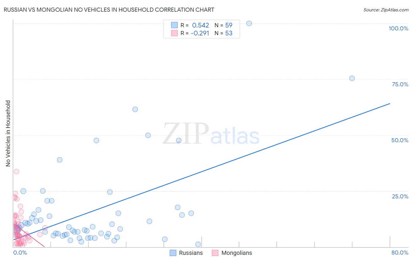 Russian vs Mongolian No Vehicles in Household