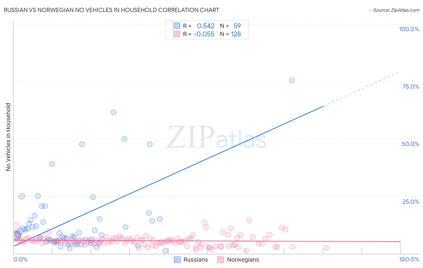 Russian vs Norwegian No Vehicles in Household