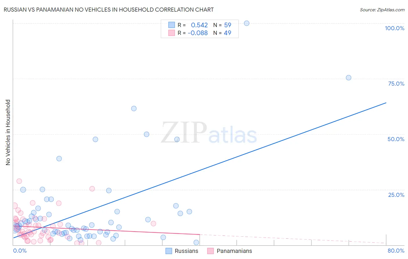 Russian vs Panamanian No Vehicles in Household