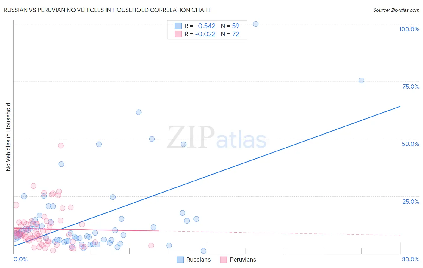 Russian vs Peruvian No Vehicles in Household