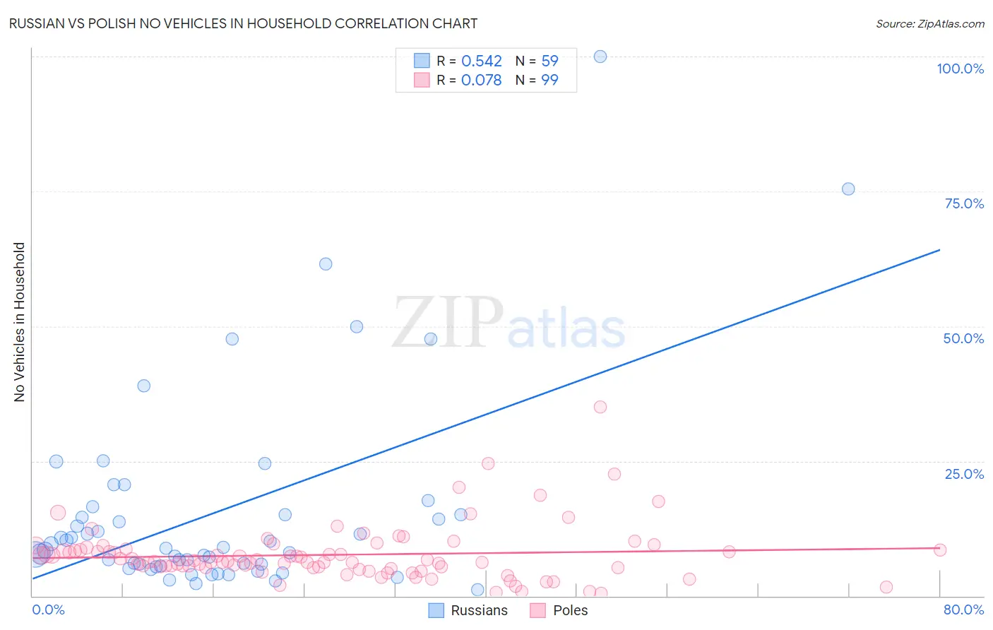 Russian vs Polish No Vehicles in Household