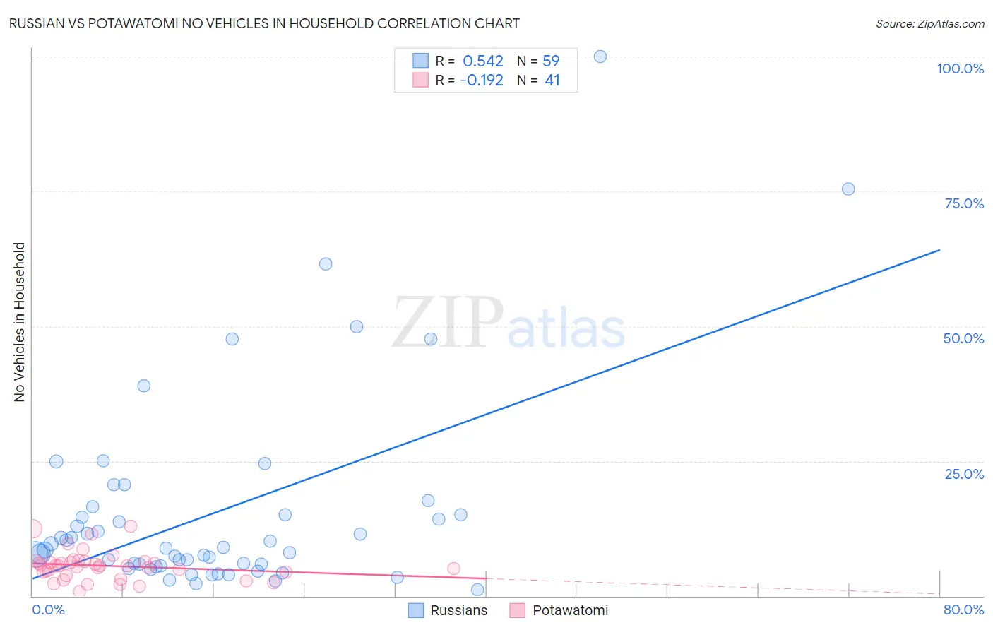 Russian vs Potawatomi No Vehicles in Household