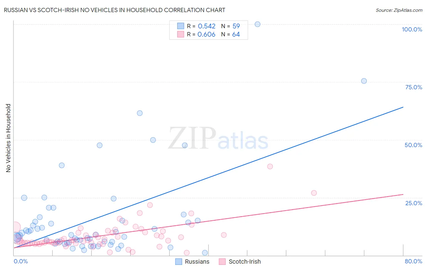 Russian vs Scotch-Irish No Vehicles in Household
