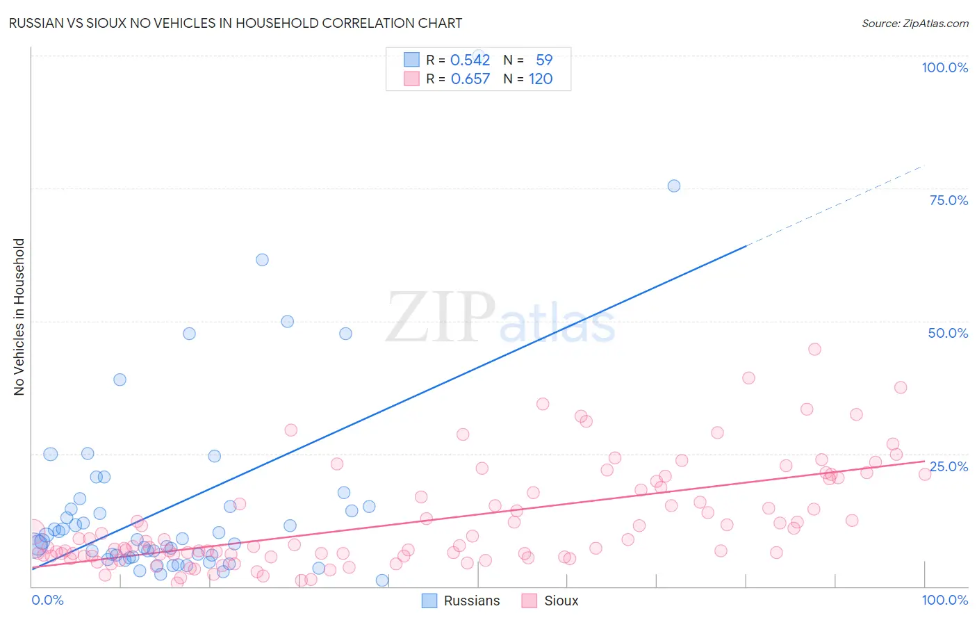Russian vs Sioux No Vehicles in Household