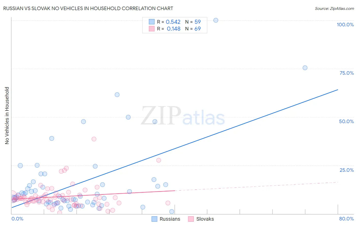 Russian vs Slovak No Vehicles in Household