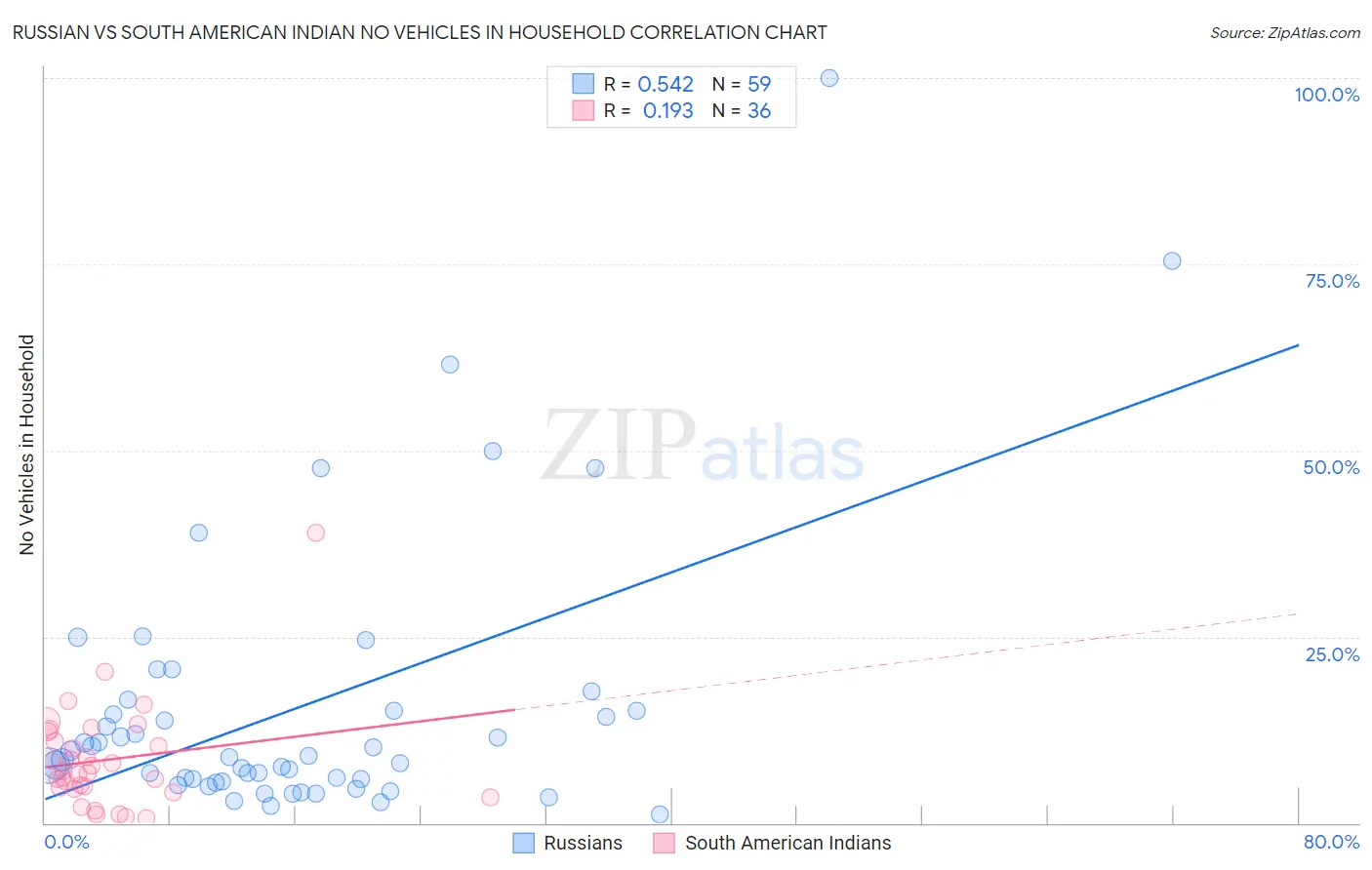 Russian vs South American Indian No Vehicles in Household