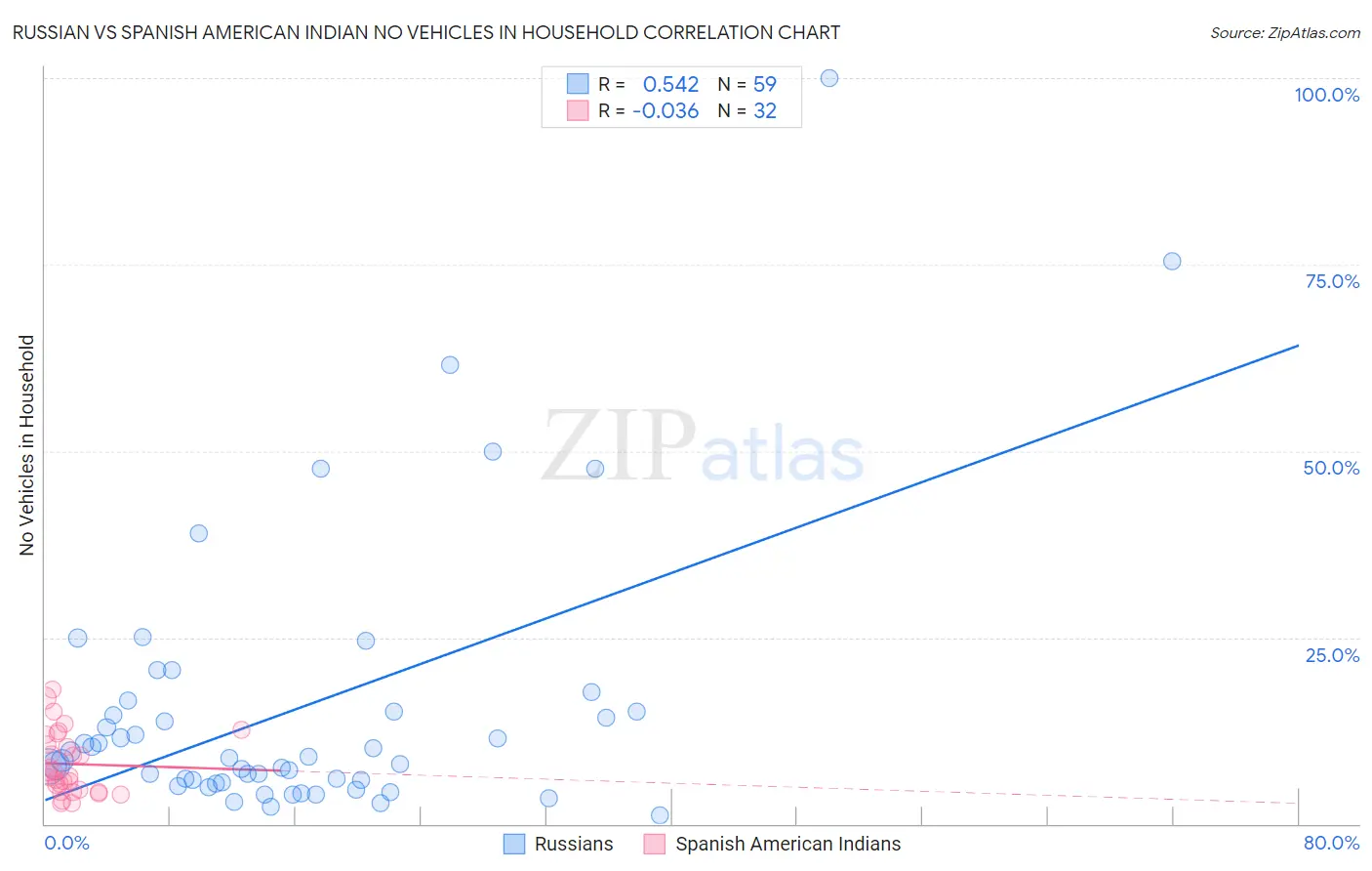 Russian vs Spanish American Indian No Vehicles in Household