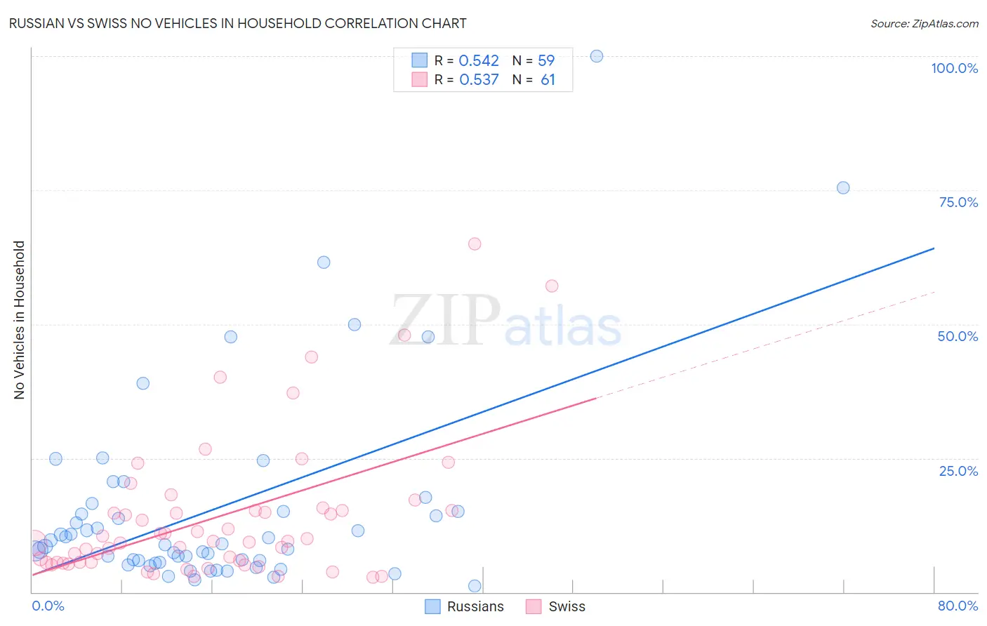 Russian vs Swiss No Vehicles in Household