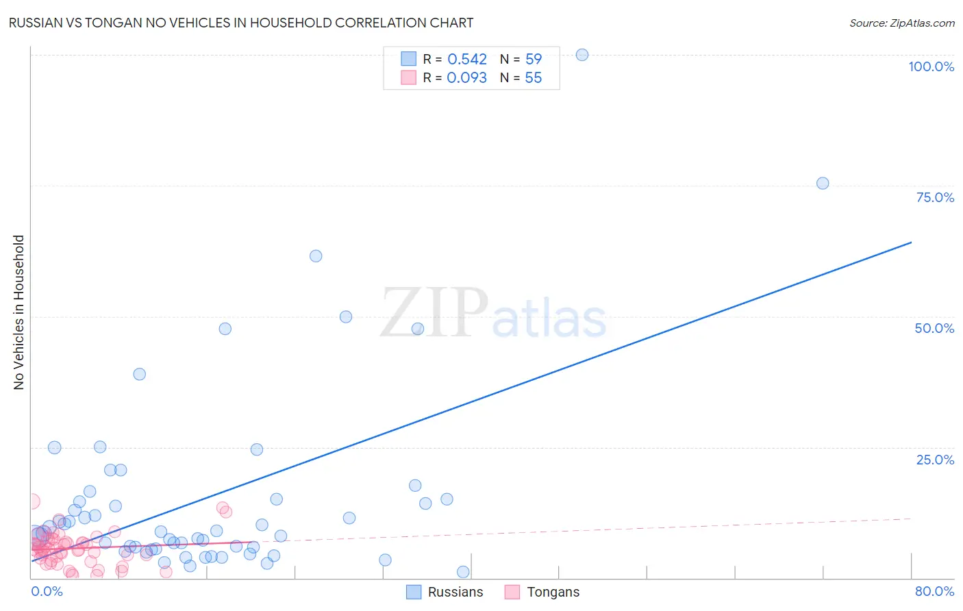 Russian vs Tongan No Vehicles in Household