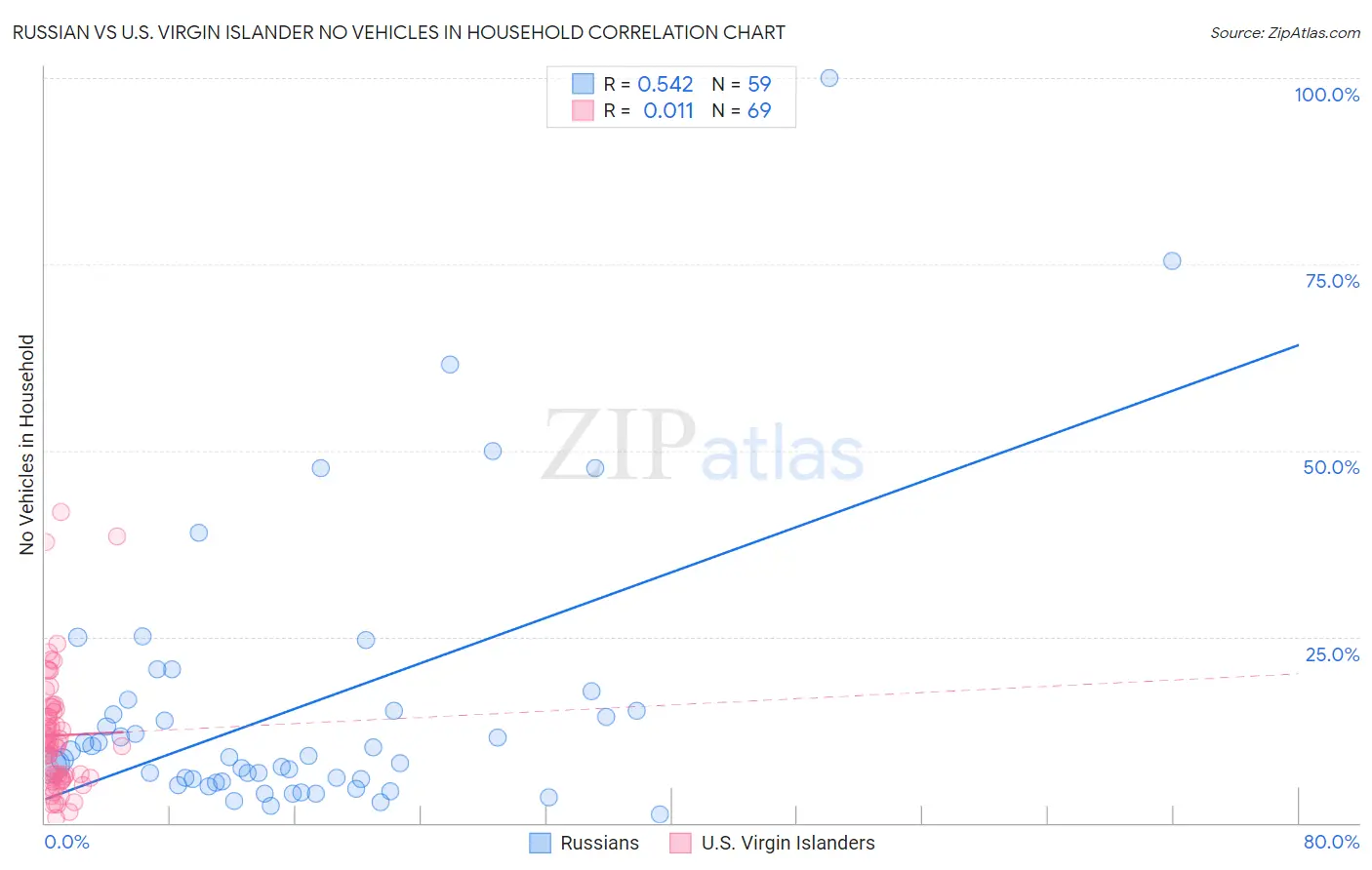 Russian vs U.S. Virgin Islander No Vehicles in Household