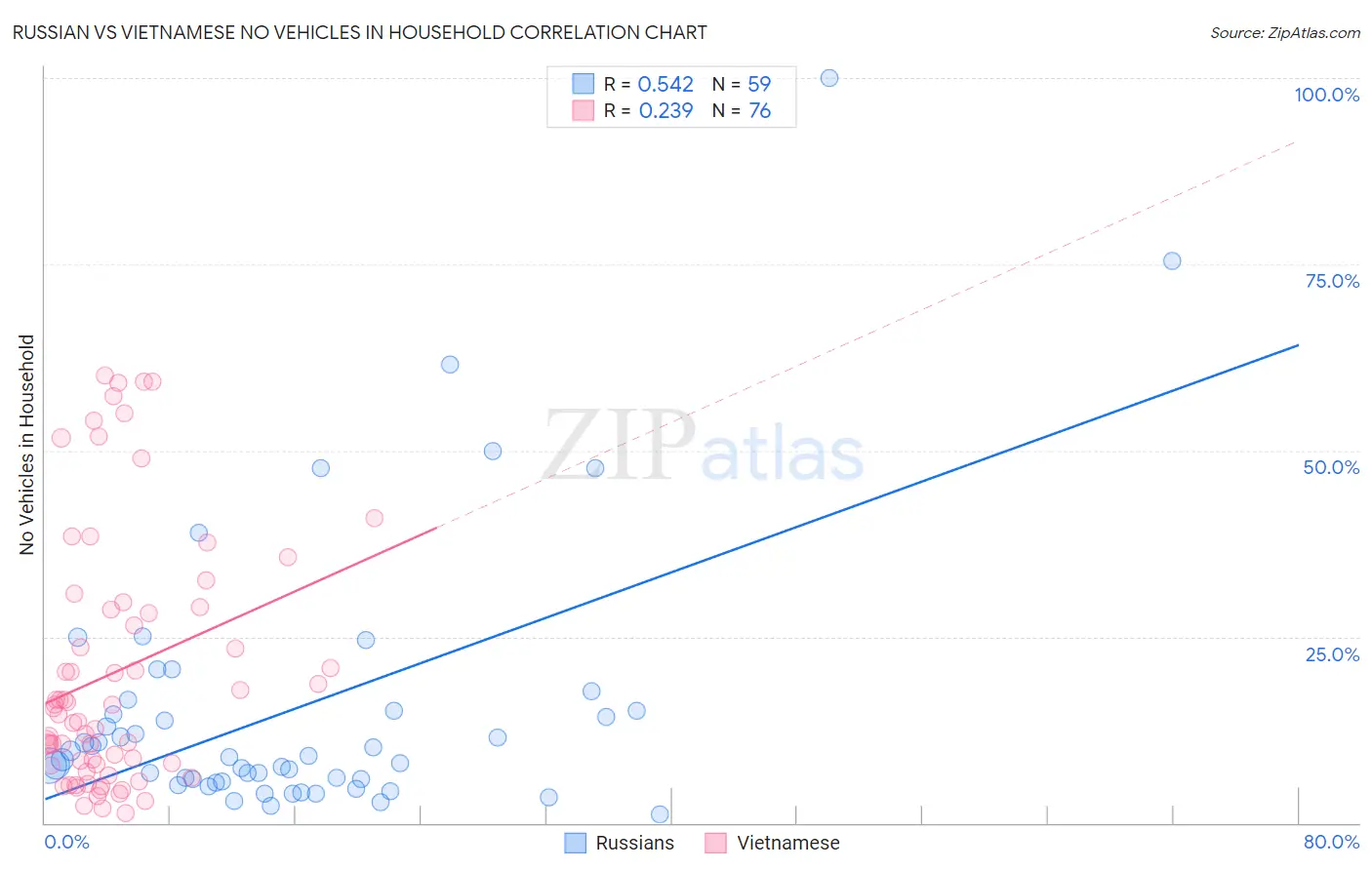 Russian vs Vietnamese No Vehicles in Household