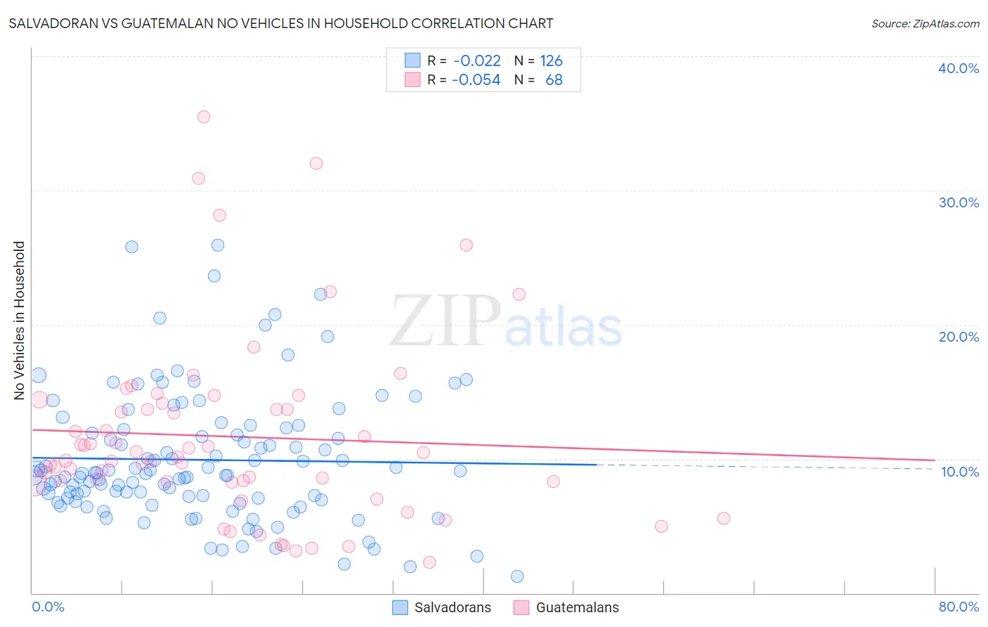 Salvadoran vs Guatemalan No Vehicles in Household