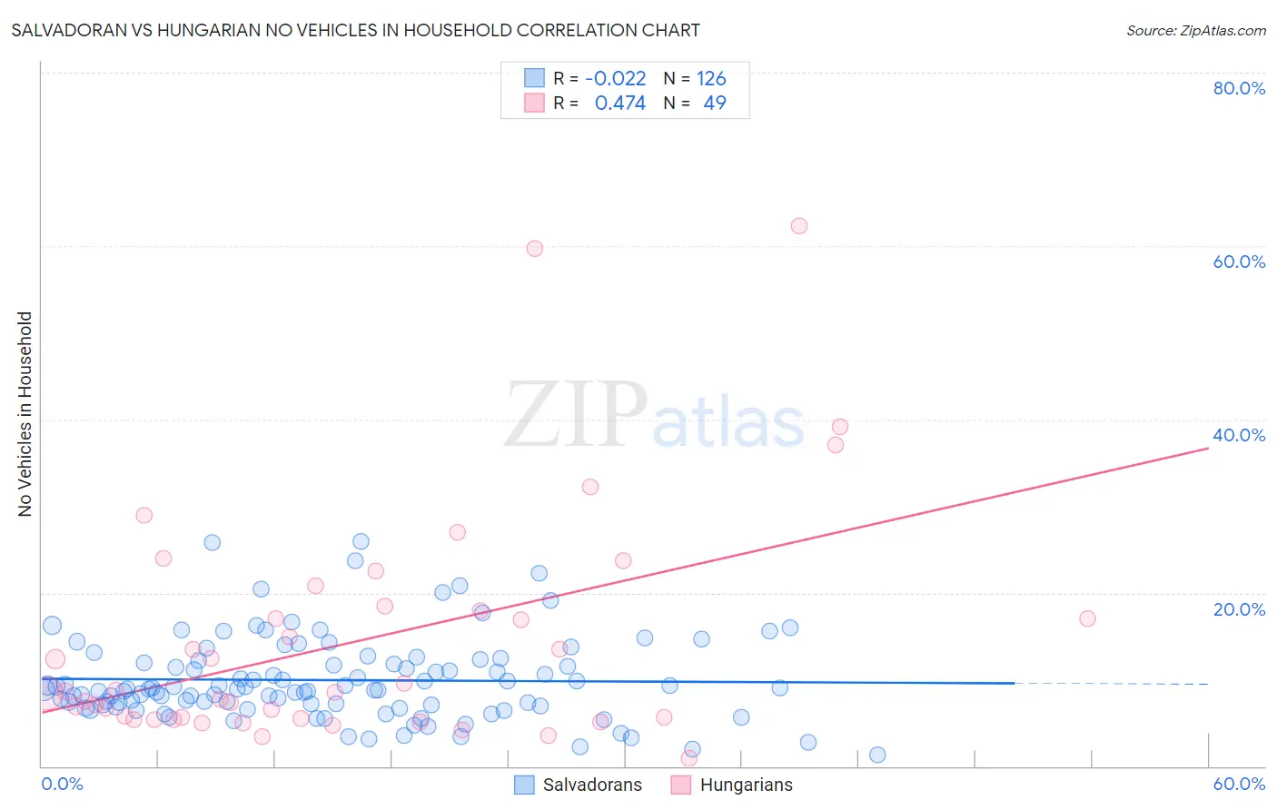 Salvadoran vs Hungarian No Vehicles in Household