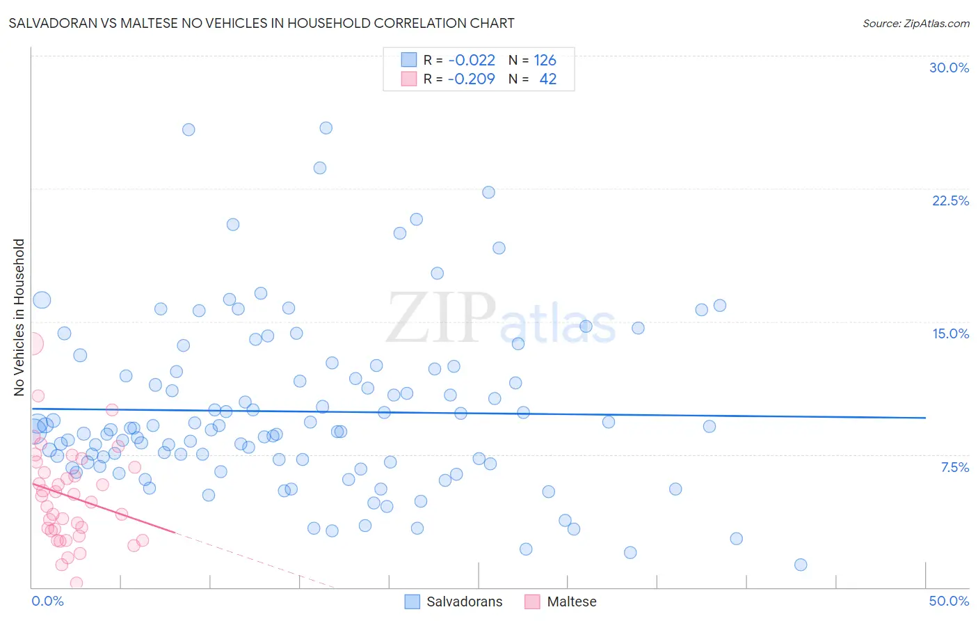 Salvadoran vs Maltese No Vehicles in Household