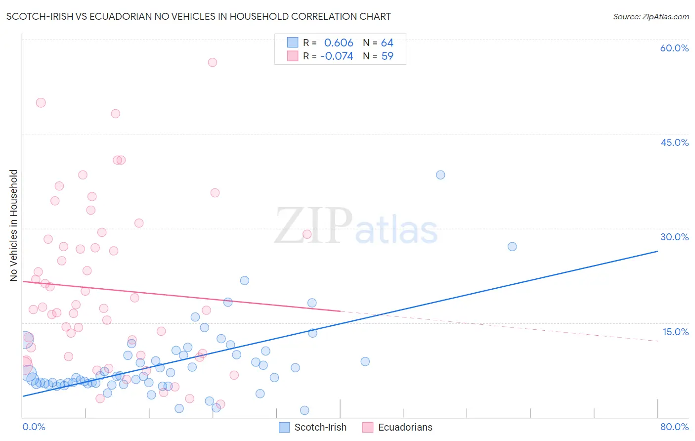 Scotch-Irish vs Ecuadorian No Vehicles in Household