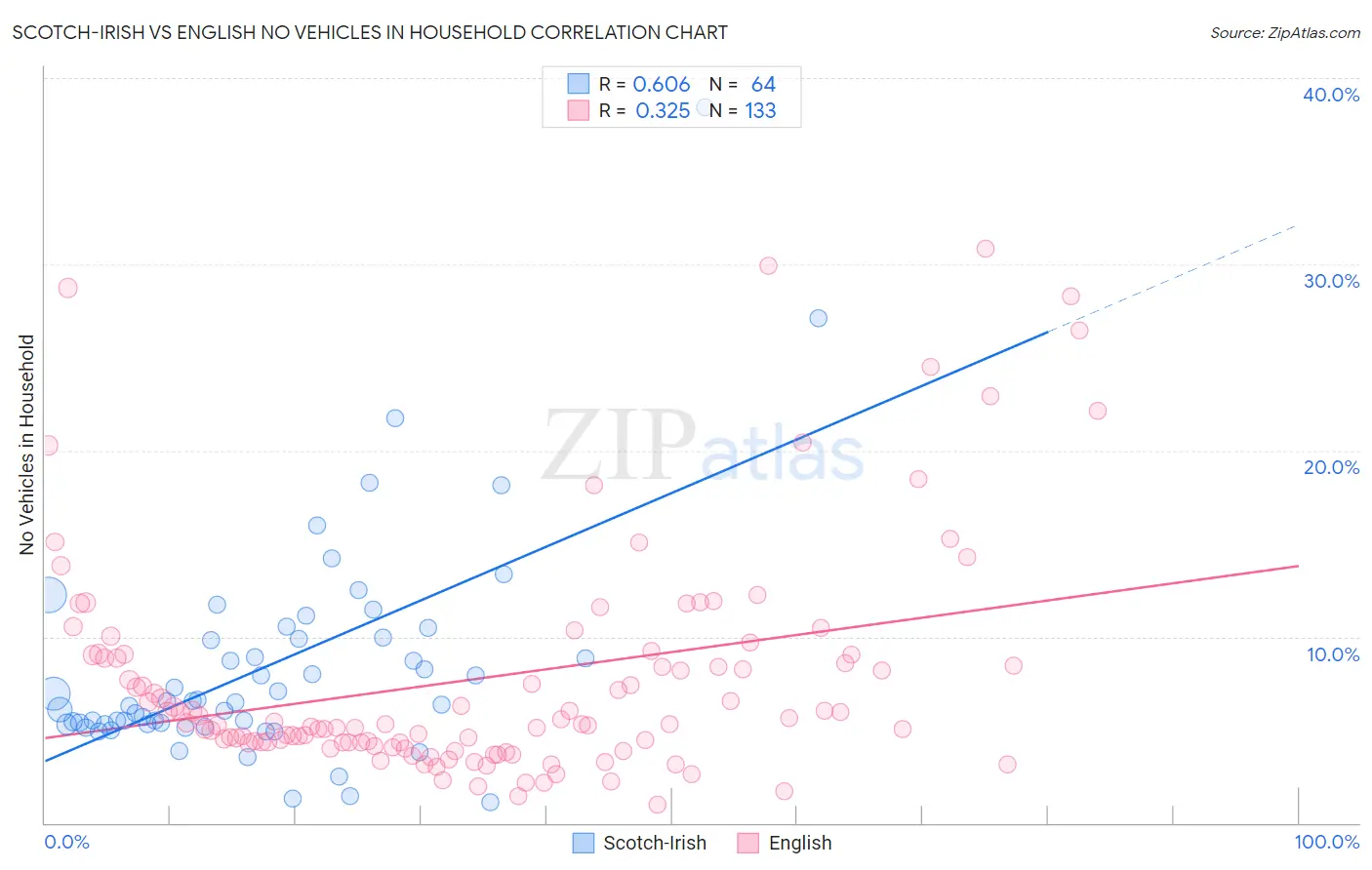 Scotch-Irish vs English No Vehicles in Household