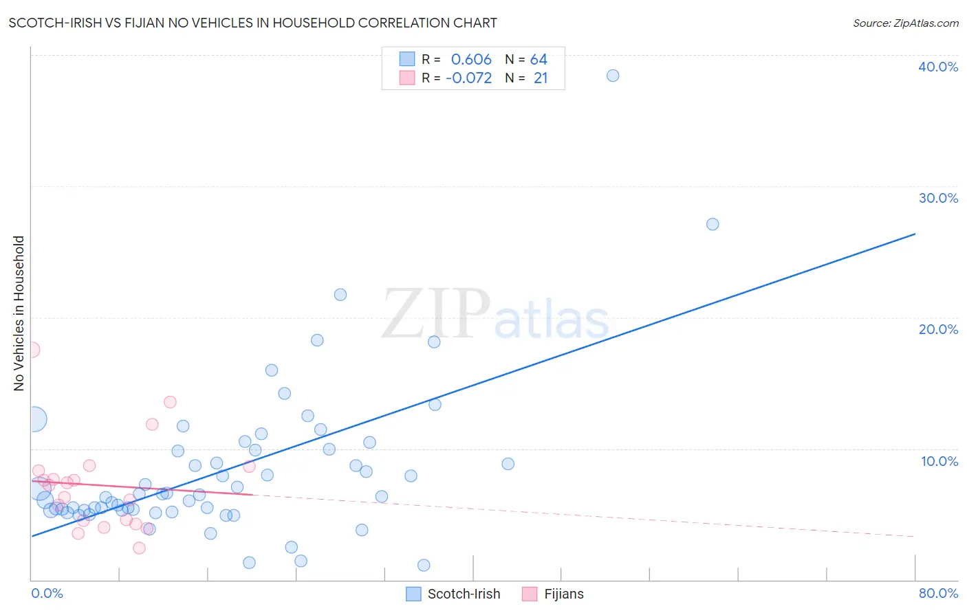 Scotch-Irish vs Fijian No Vehicles in Household
