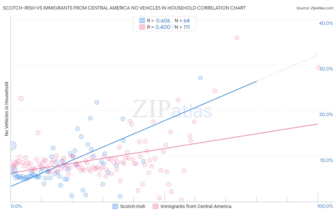 Scotch-Irish vs Immigrants from Central America No Vehicles in Household