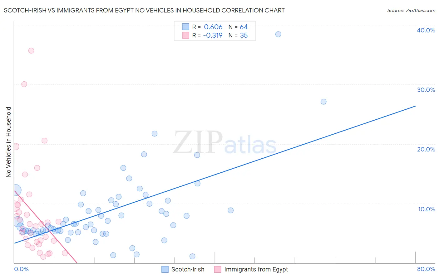 Scotch-Irish vs Immigrants from Egypt No Vehicles in Household