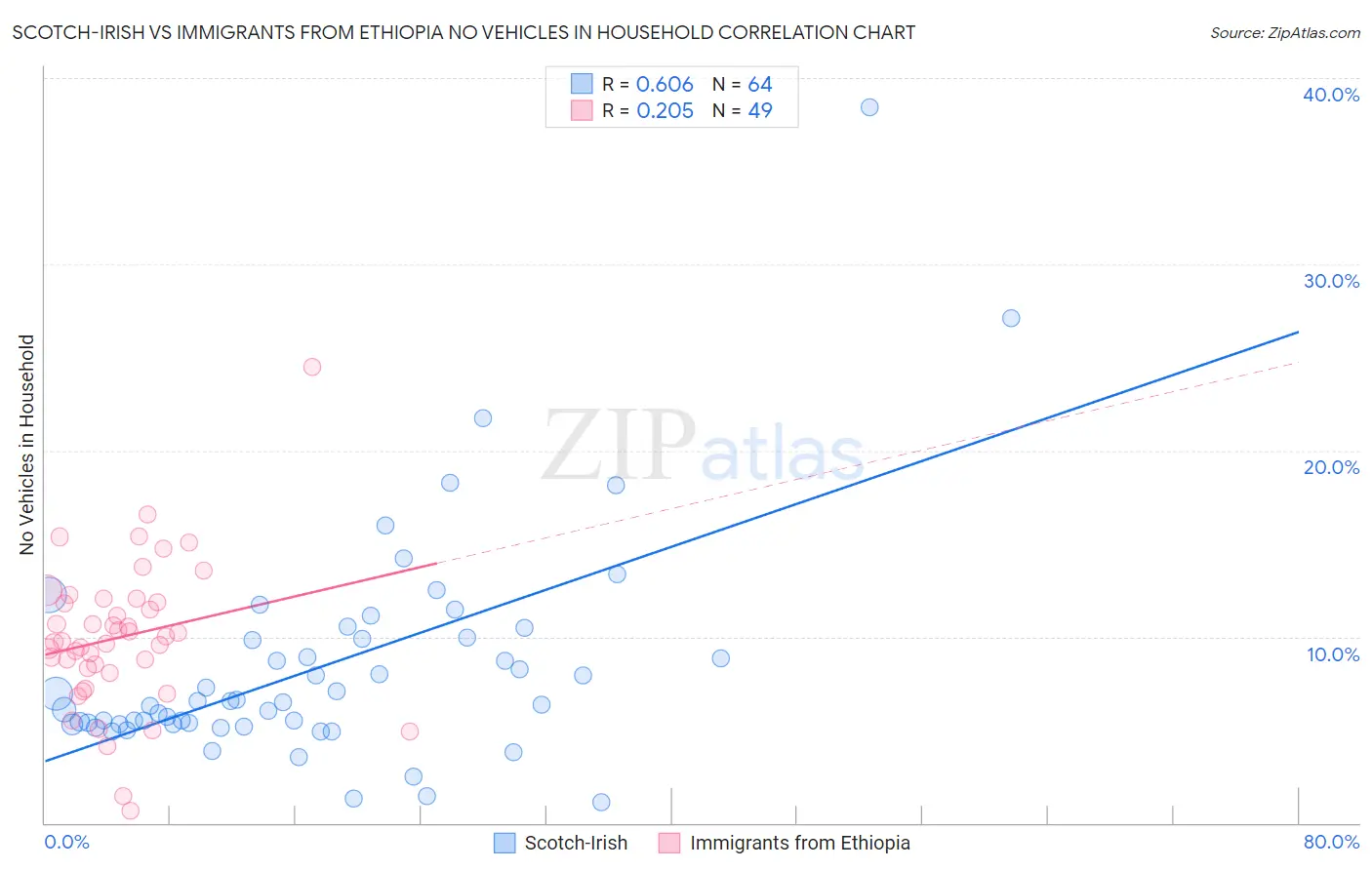 Scotch-Irish vs Immigrants from Ethiopia No Vehicles in Household