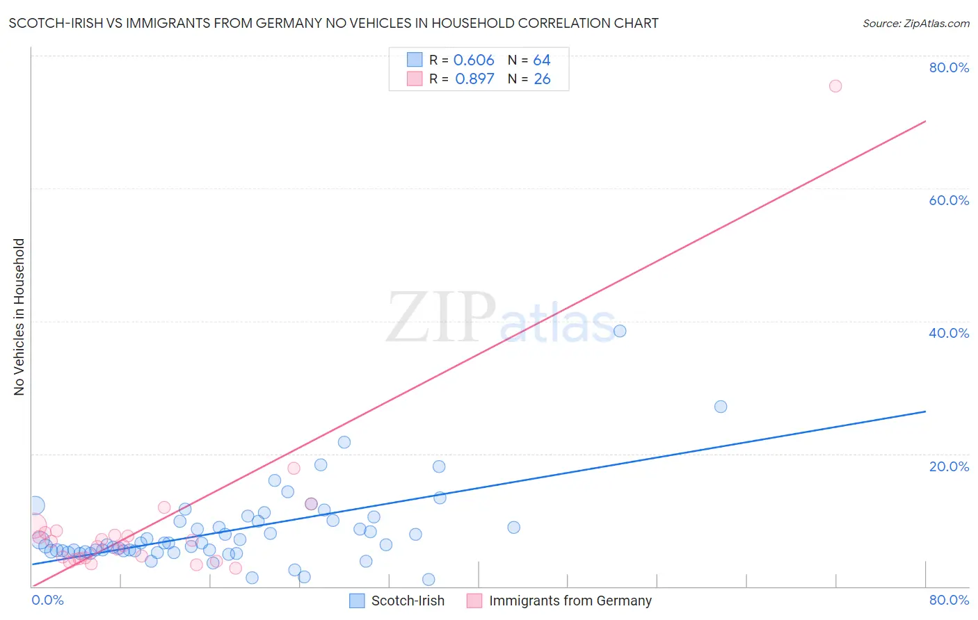 Scotch-Irish vs Immigrants from Germany No Vehicles in Household