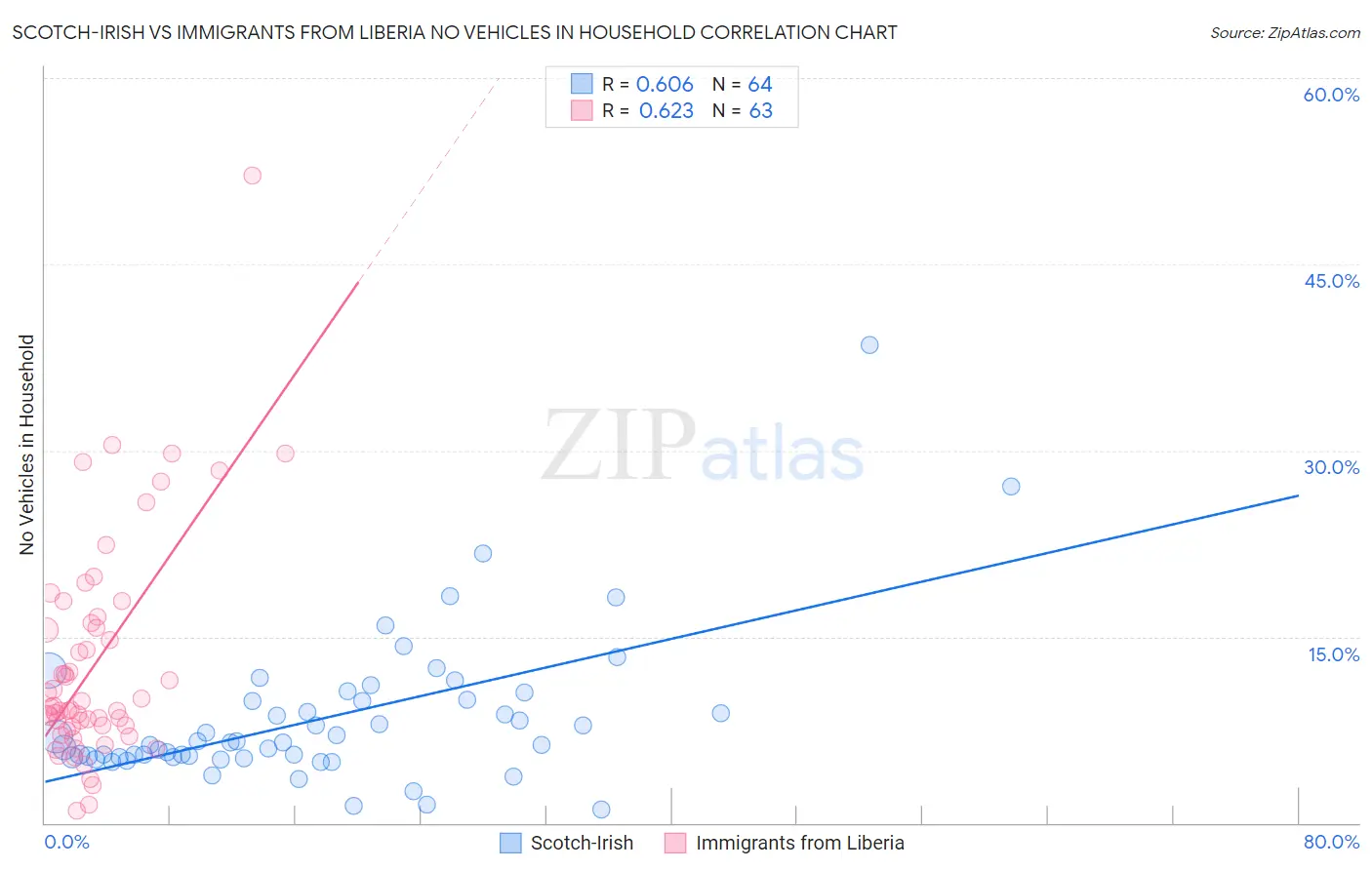 Scotch-Irish vs Immigrants from Liberia No Vehicles in Household