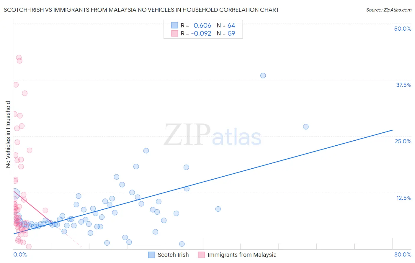 Scotch-Irish vs Immigrants from Malaysia No Vehicles in Household