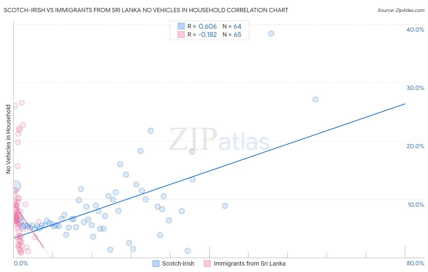 Scotch-Irish vs Immigrants from Sri Lanka No Vehicles in Household