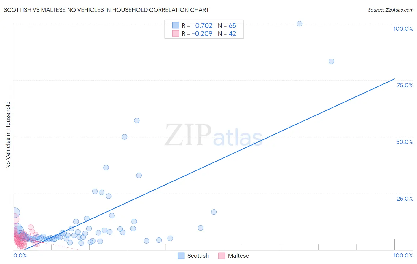 Scottish vs Maltese No Vehicles in Household
