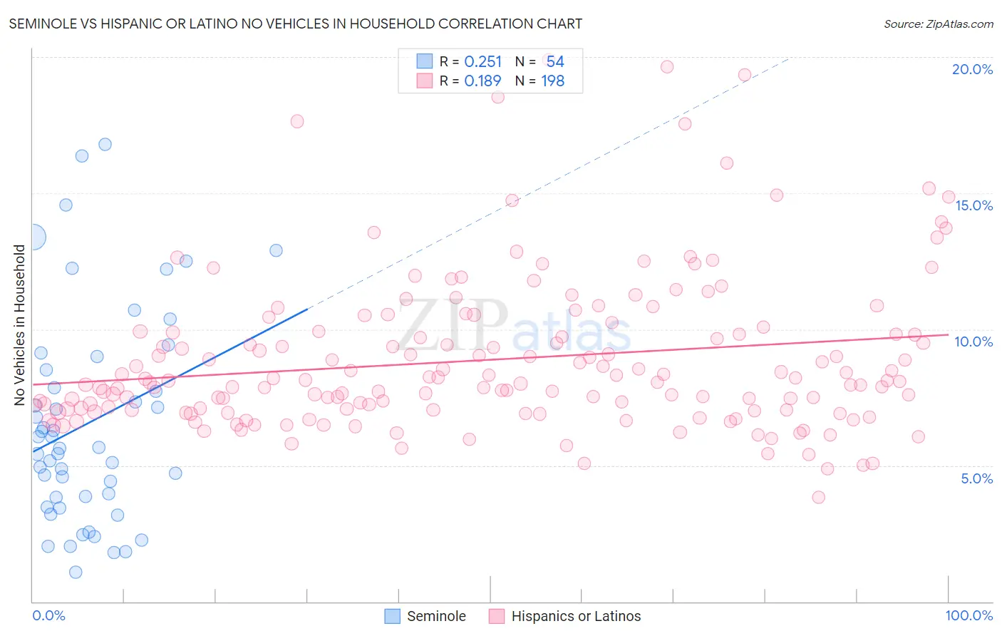 Seminole vs Hispanic or Latino No Vehicles in Household