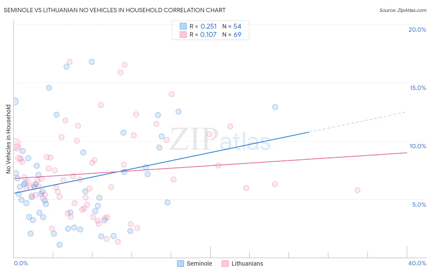 Seminole vs Lithuanian No Vehicles in Household