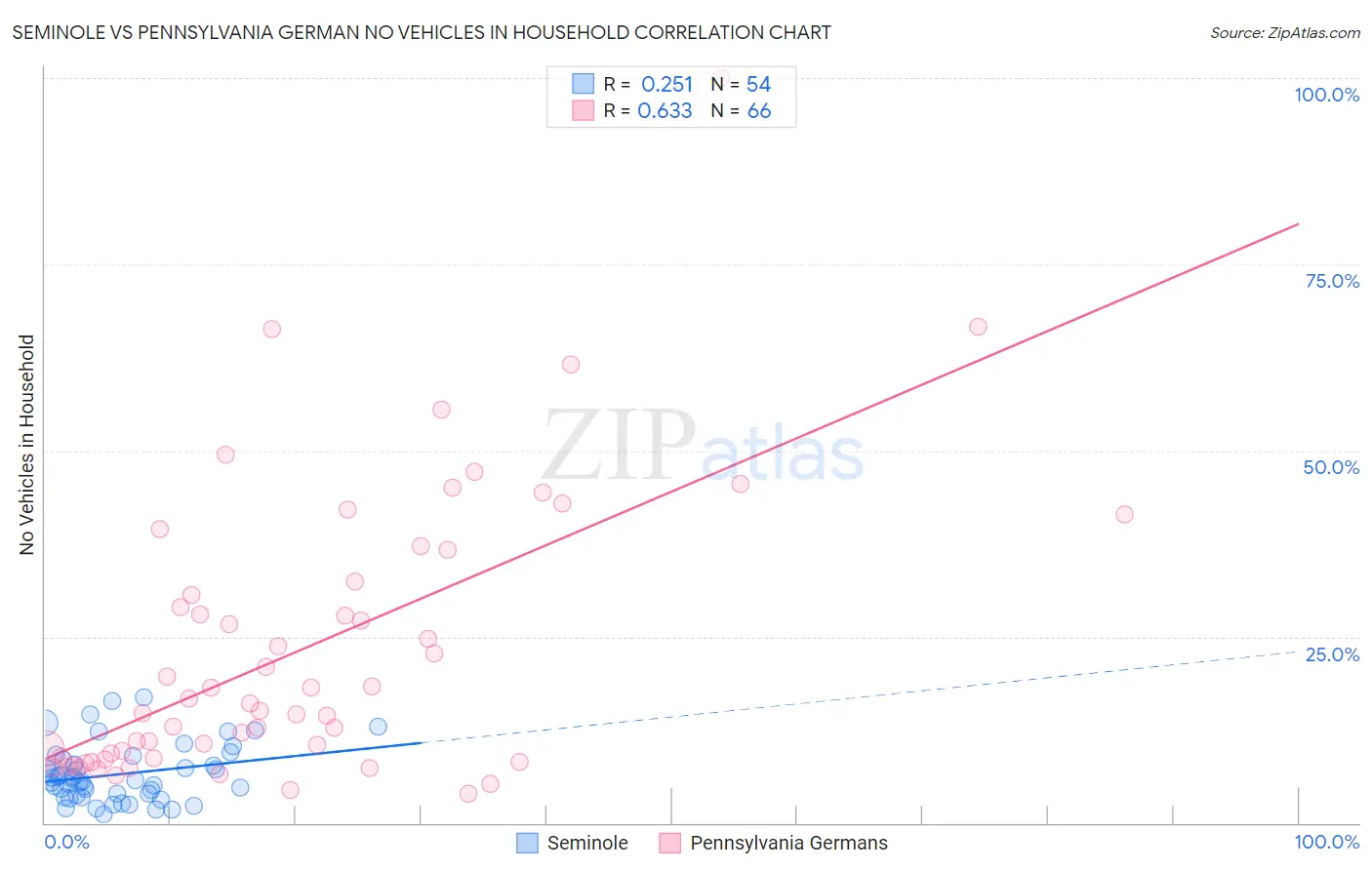 Seminole vs Pennsylvania German No Vehicles in Household