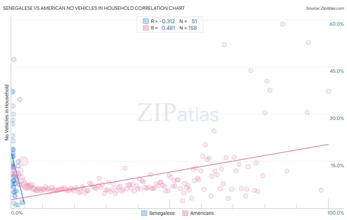 Senegalese vs American No Vehicles in Household