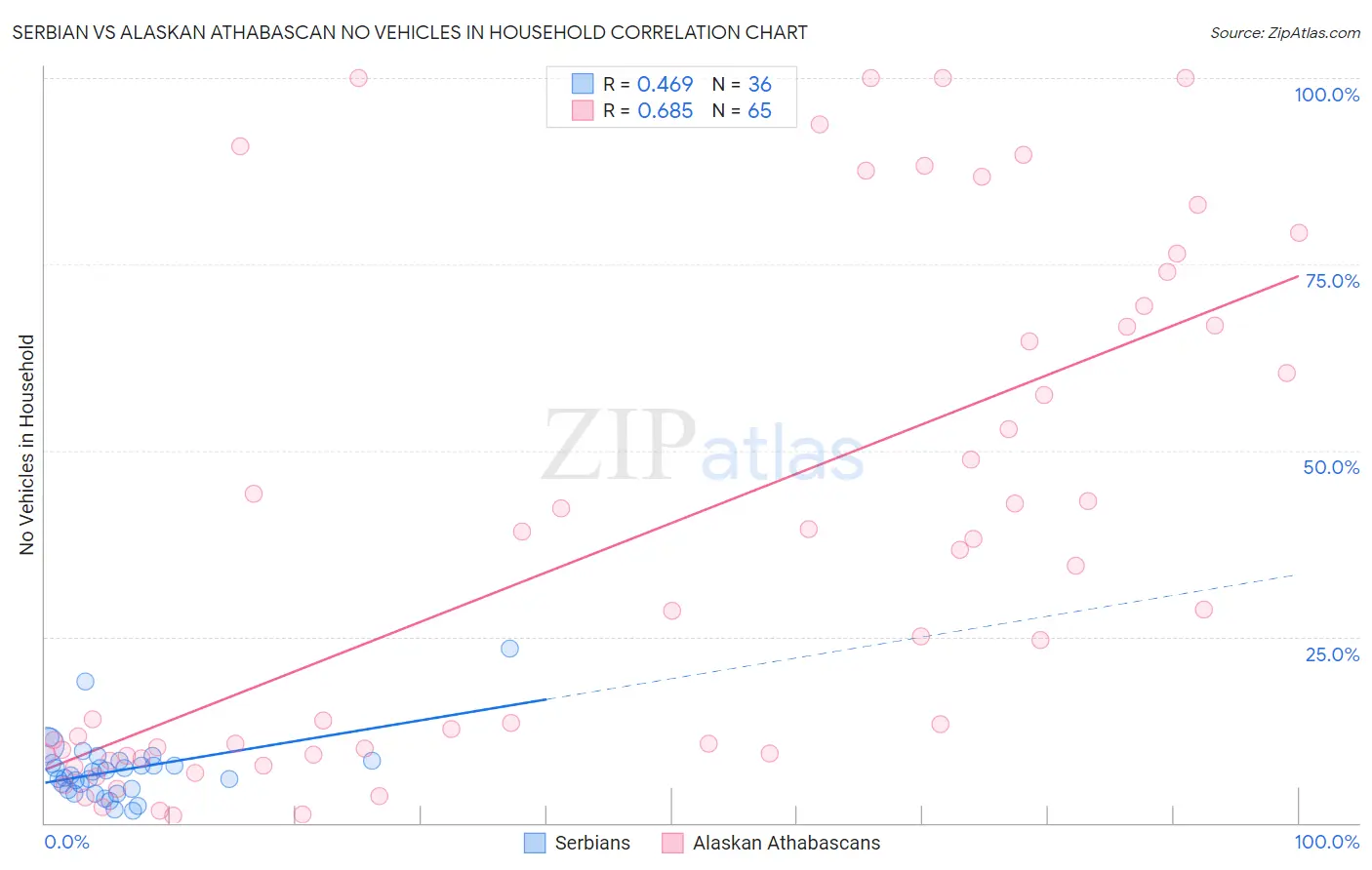 Serbian vs Alaskan Athabascan No Vehicles in Household