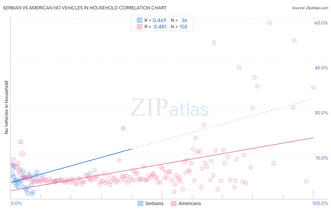 Serbian vs American No Vehicles in Household